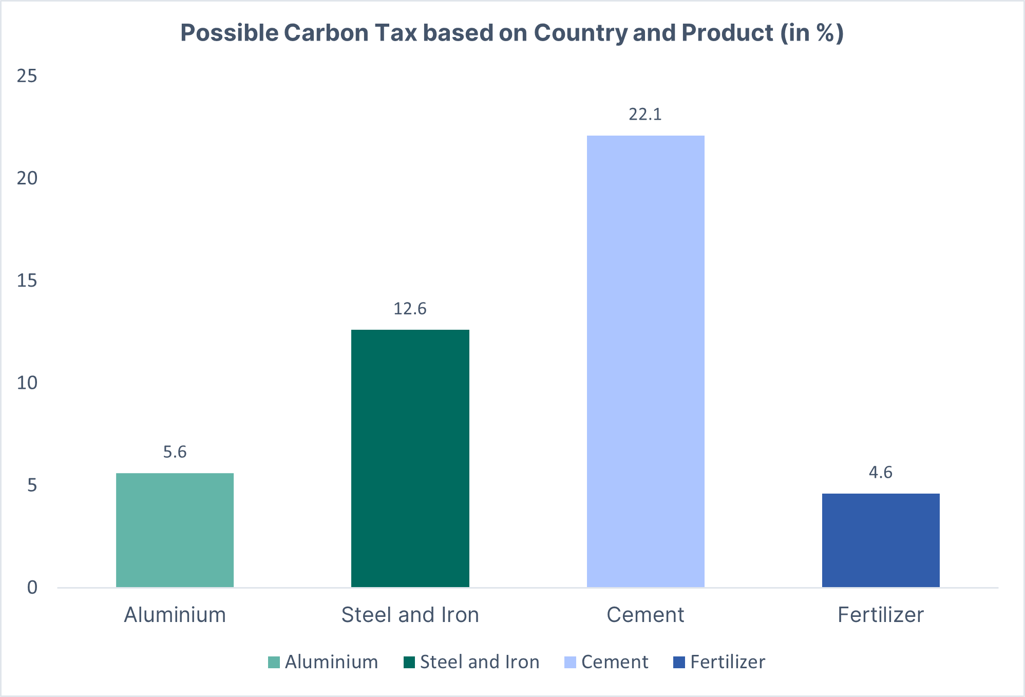 Potential Carbon Tax for products exported from India (%)