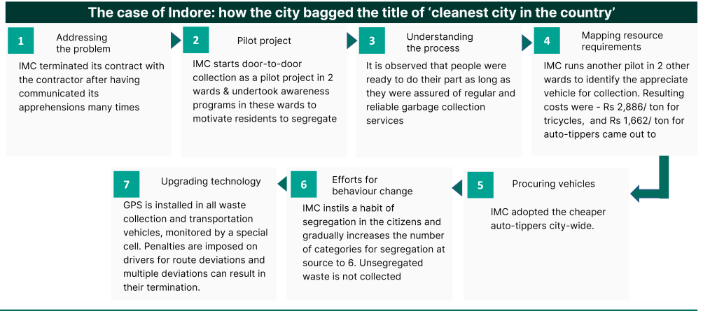 How Indore became the cleanest city of India - a case study