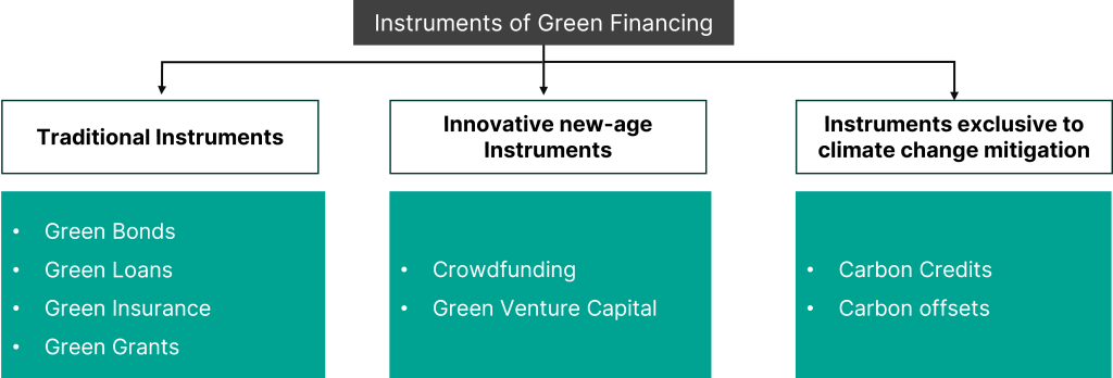 Different financial instruments to fund green projects; green bonds, green loans green insurance, green grants, crowdfunding. green venture capital, carbon offsets