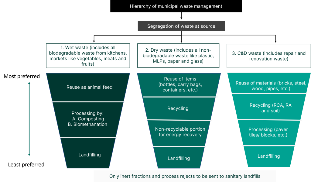 hierarchy of municipal solid waste management (MSW) in India