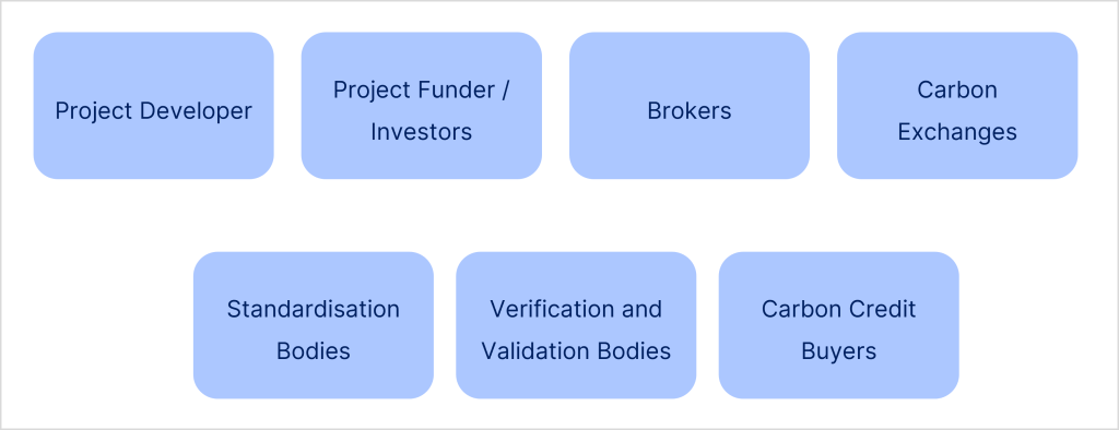 Stakeholders in the VCM - Project developer, project funder/investor, brokers, carbon exchanges, standardisation bodies, Validation and verification bodies, Carbon Credit buyers