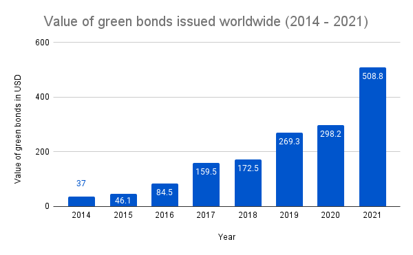 Value of green bonds issued worldwide (in USD) between 2014 and 2021