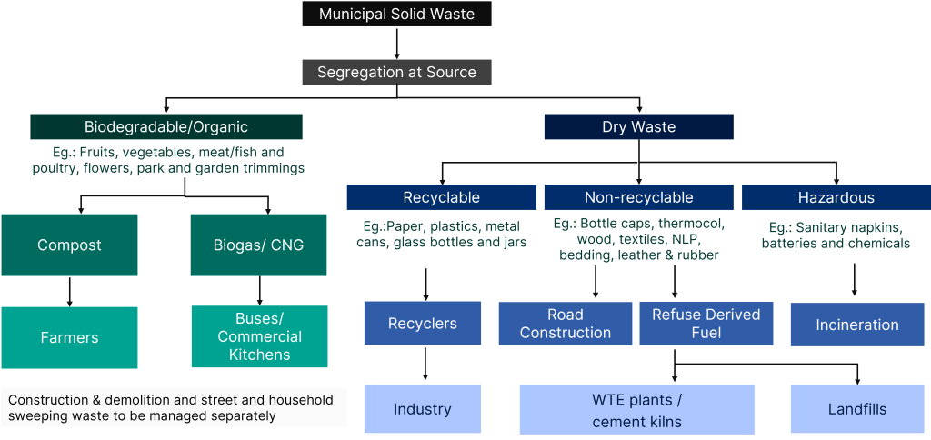 Segregation of municipal solid waste (MSW) management in India
