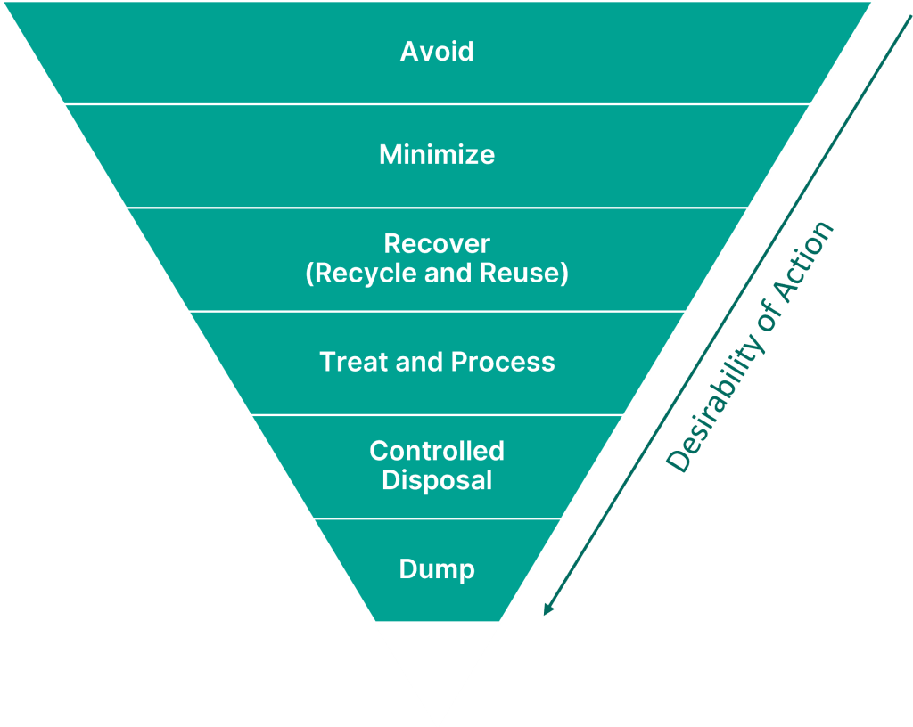 Dry waste treatment hierarchy in India