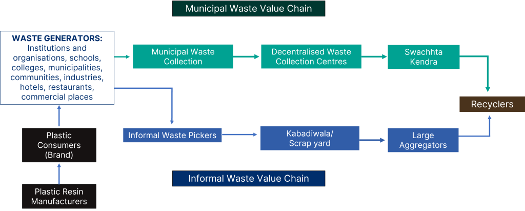 Municipal waste value chain in India - How is your waste treated?